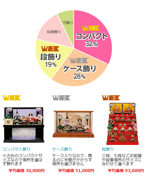 飾り方別ランキング